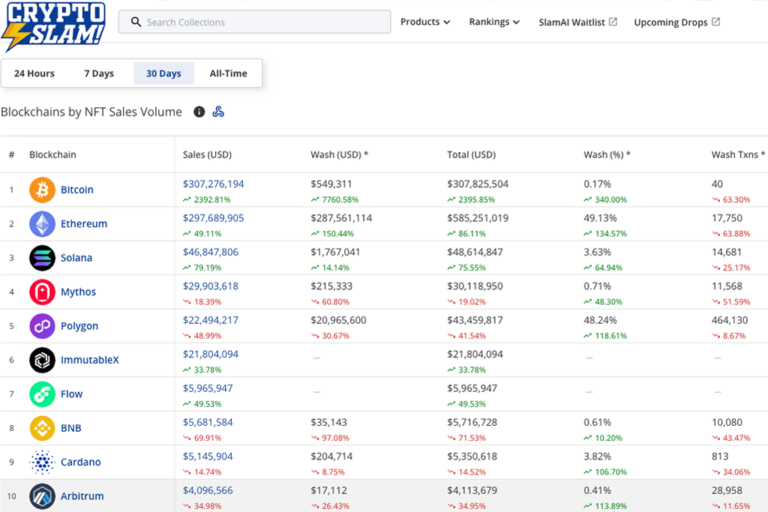 Cryptoslam Blockchain Rankings of NFT Volume