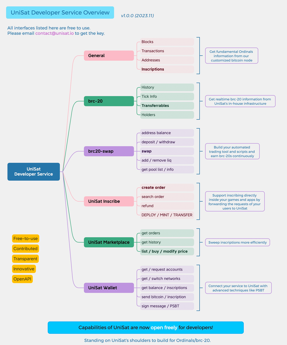 Unisat Developer Services Breakdown