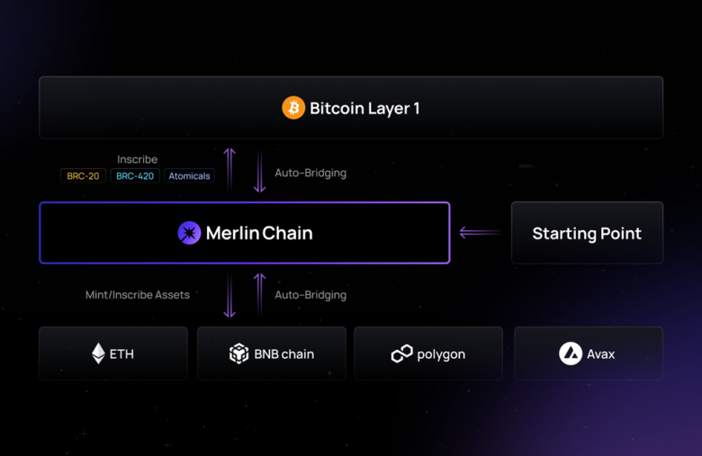 Starting Point Merlin Chain