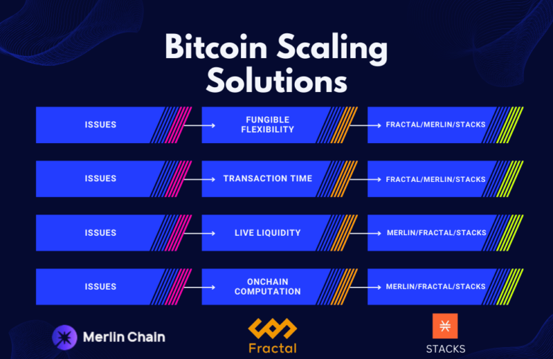 Bitcoin Scaling Solutions