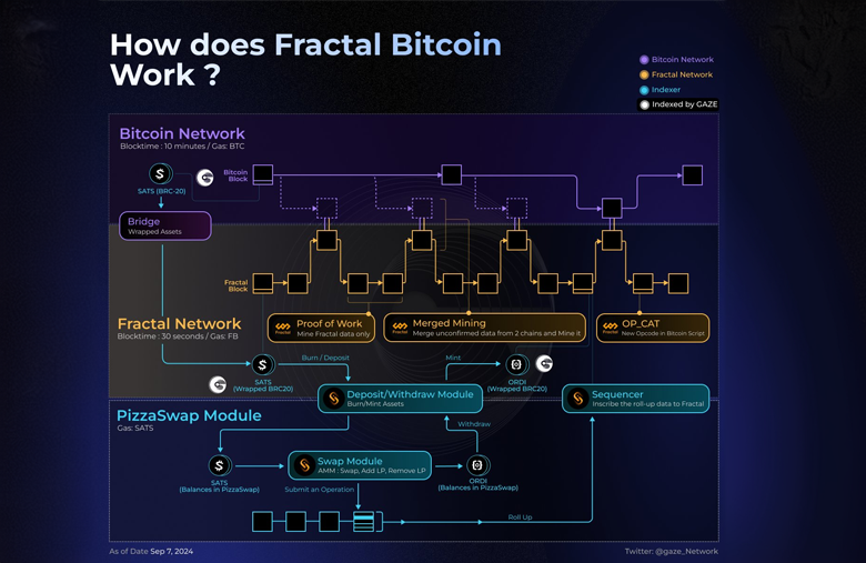 How Fractal Bitcoin Works