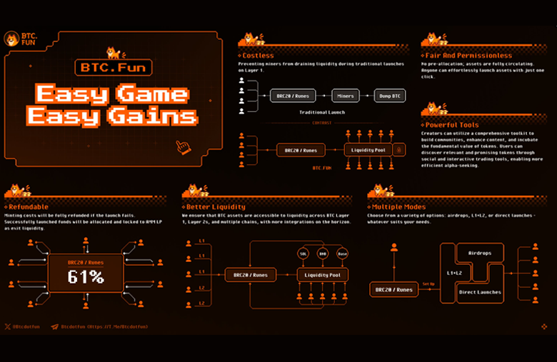 BTC FUN Flow chart